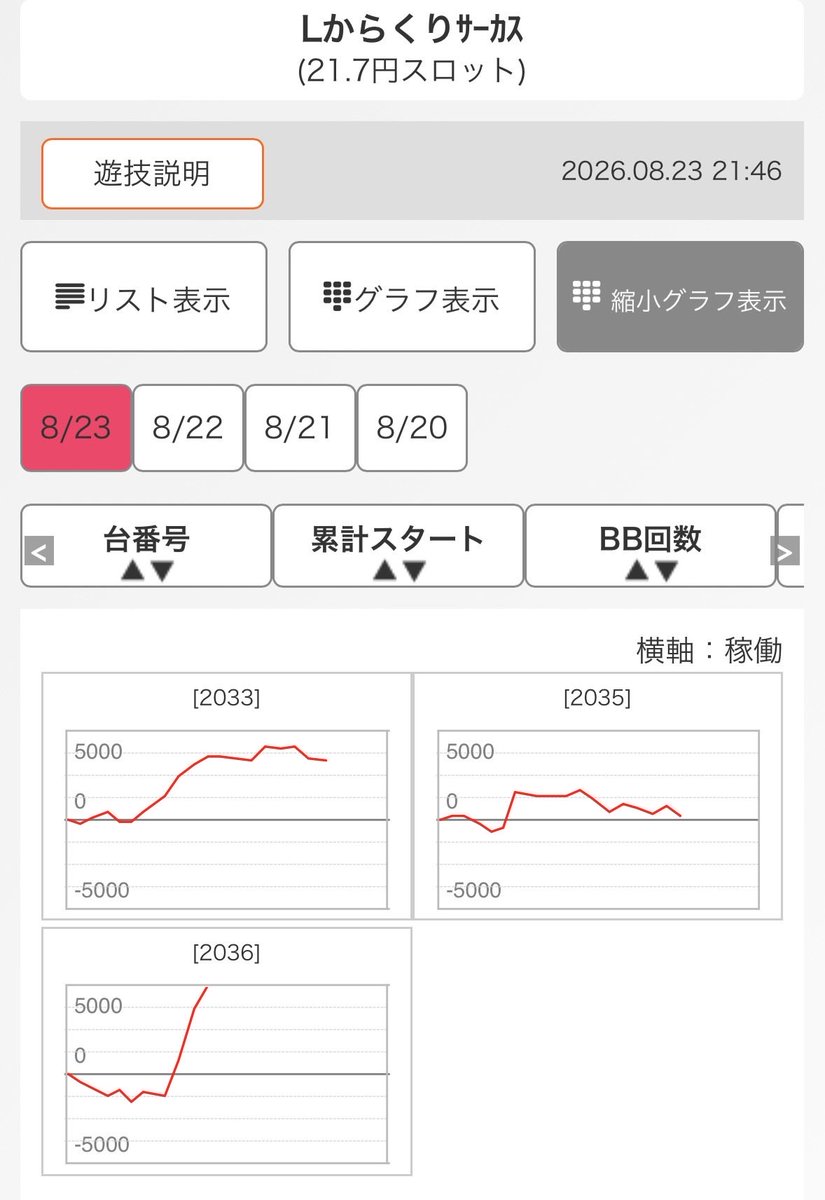 NP52606022's tweet photo. 演者寄せでヴヴヴ狙ったが
からサーだったか！
あとスト6か！
新台に入るとは思わなかった！ https://t.co/kFDKJziFkE