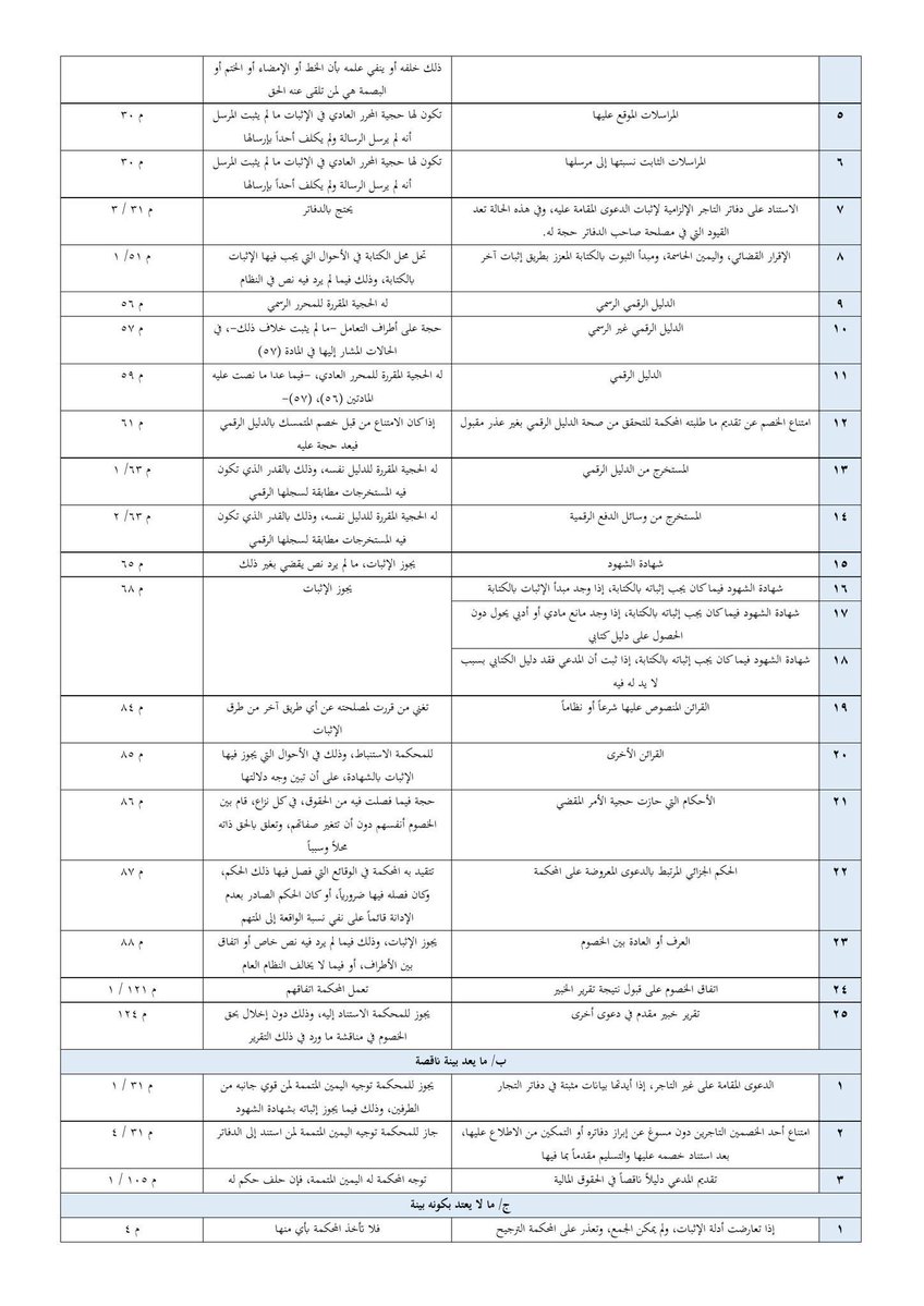 khalid_1884's tweet photo. المحامي المتدرب الذي يستشكل عليه فهم نظام
الإثبات، هذا ملخص مهم للنظام بأسلوب مبسط https://t.co/yprOsT23vp
