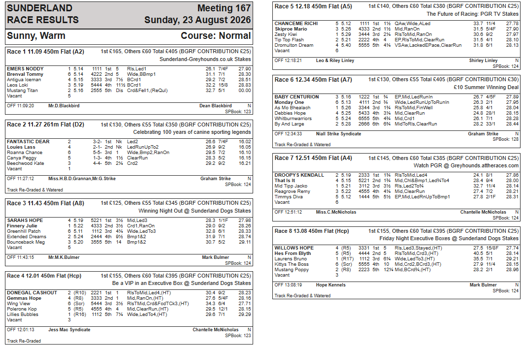 SunderlandDogs's tweet photo. Race Results - Sunday 23rd August 2026 #LovetheDogs #SunderlandDogs https://t.co/6pWJuDxAfE