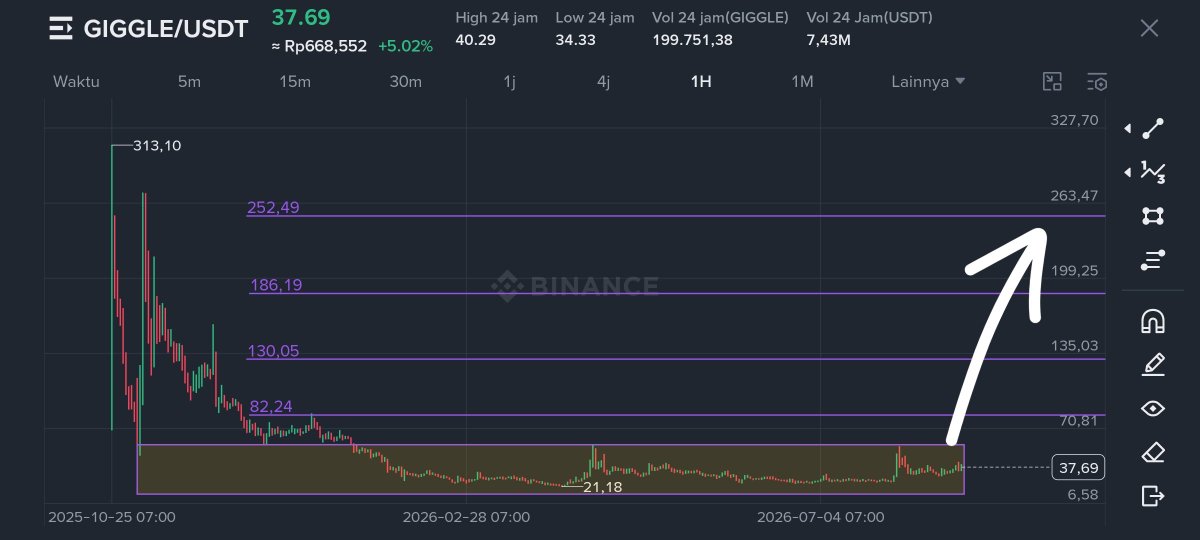 Strygwyr_'s tweet photo. $GIGGLE
Setelah sideway cukup lama, tinggal menunggu momen untuk menuju bulan
#cryptoseeker #andaimology
Hanya berbagi opini pribadi, bukan saran keuangan atau rekomendasi untuk membeli/menjual. Tetap #dyor https://t.co/nOhwCas1rK