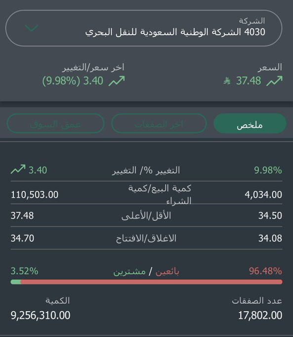 michaelneperus's tweet photo. حاولت.. وضّحت.. شرحت 🤷‍♂️
قا��وا أزمة وتنتهي، وقلنا الأرقام تقول شي ثاني.

اليوم البحري يقفل بالنسبة القصوى +10% 🚢🔥 https://t.co/rpYqpPYugF