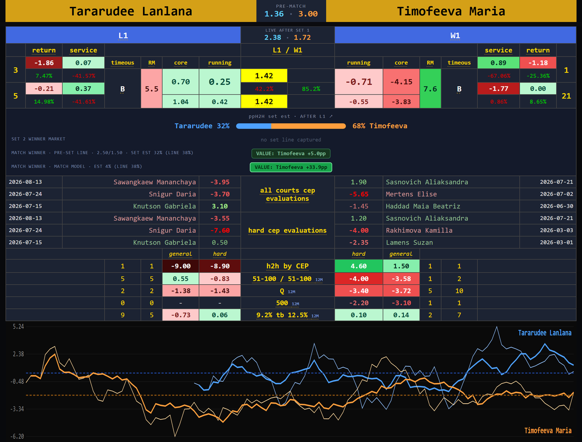 pronoisys's tweet photo. WTA Monterrey: Tararudee dropped set 1 — live market had her at 2.38. CEP's set-2 read Tararudee clearly stronger, green over Timofeeva's red. Set 2: 6-2.
https://t.co/MCNNzX8tq6
@WTA #Tararudee #Timofeeva #WTA #Monterrey #tennis https://t.co/GHctiIC0pt