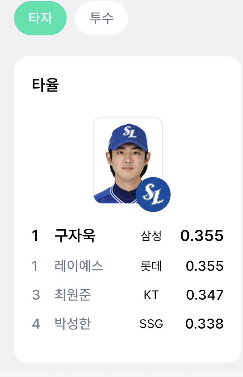 930212_5's tweet photo. 자욱이 다시 타율 1위 됐네 공동 1등 💙👍🏻 https://t.co/V6To28vhxc