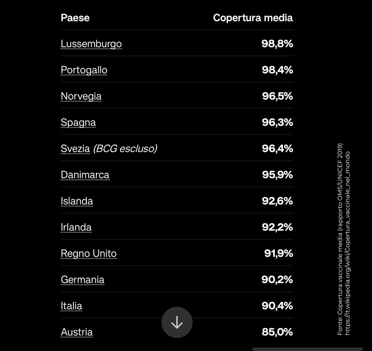 Rotelli_MD's tweet photo. @MarcoRizzo1959 Negli altri Stati europei non c'è bisogno di un obbligo per indurre a vaccinare e proteggere i propri figli perché le persone sono intelligenti, responsabili e informate e lo fanno di spontanea volontà. 

Sic et simpliciter. https://t.co/F8yRKaw0LR
