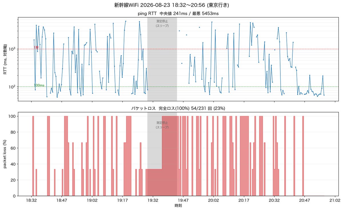 nishio's tweet photo. 新幹線Wifiの回線品質、30秒ごとに計測したんですけど23％の区間で不通だったよ https://t.co/OdrnT9ILxh