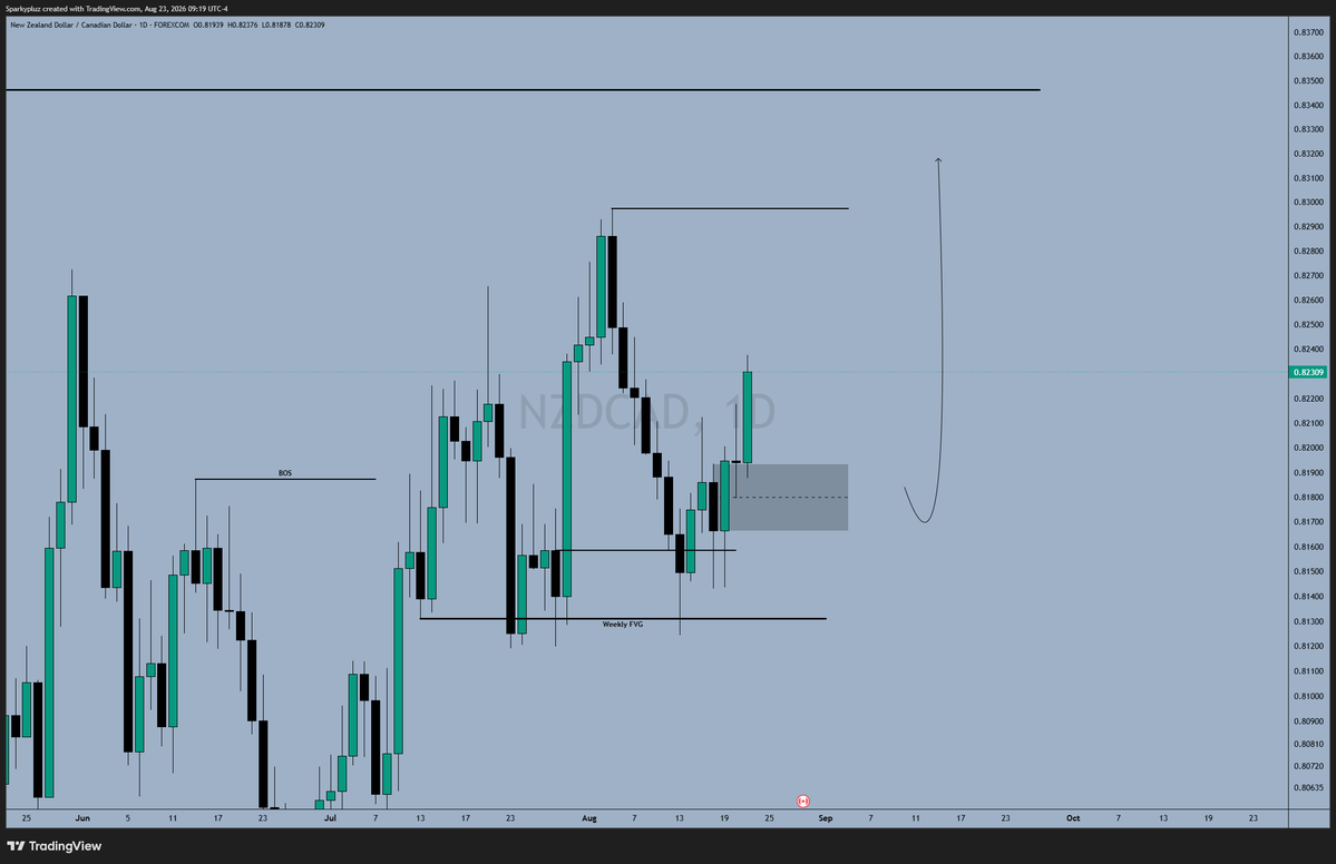 AnthoniaUm875's tweet photo. $NZDCAD https://t.co/lpFnEB4sqV
