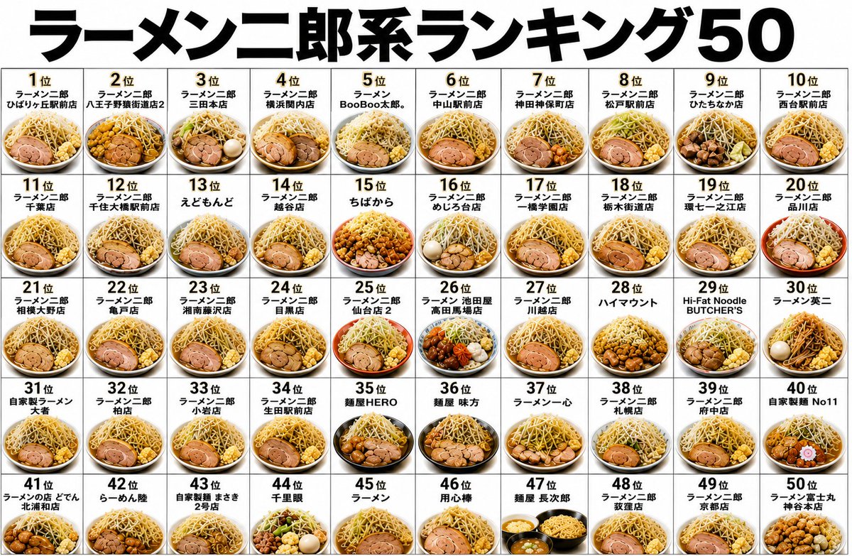 i_have_a_pun's tweet photo. ラーメン二郎が好きな人いますか？
ランキング1位がここ↓↓ https://t.co/6TjDMSDlPg