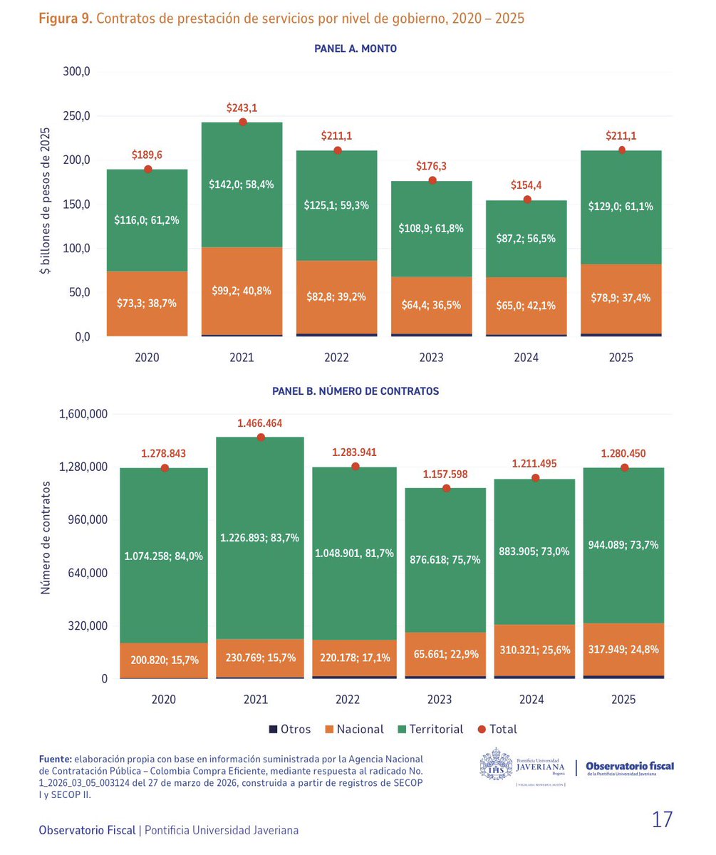 estorboide's tweet photo. Me parece grave que El Espectador reproduzca sin mayor contraste las narrativas del Gobierno. Bastaba con revisar los datos del Observatorio Fiscal de la Javeriana para darse cuenta de que las OPS del Gobierno Nacional Central están lejos de los 900.000. @fidelcanoco https://t.co/vn7iI5Md2a