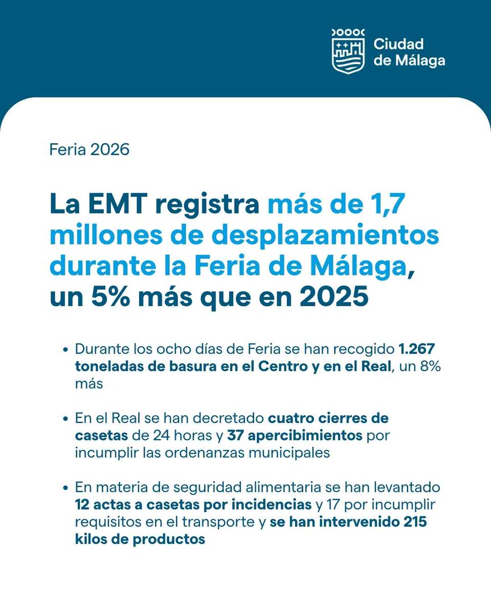 malaga's tweet photo. La @EMT_Malaga registra más de 1,7 millones de desplazamientos durante la @feria_malaga, un 5% más que en 2025. Durante los ocho días de Feria se han recogido 1.267 toneladas de basura en el Centro y en el Real, un 8% más. 

Más información 👉 https://t.co/HyqOv6767H https://t.co/B82EiptK0L