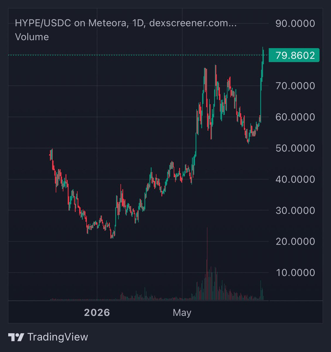 CryptoGodJohn's tweet photo. hyperliquid:native 

Picasso couldn’t have pained a better road mad than this up

What a call https://t.co/E4PgHSD8K0