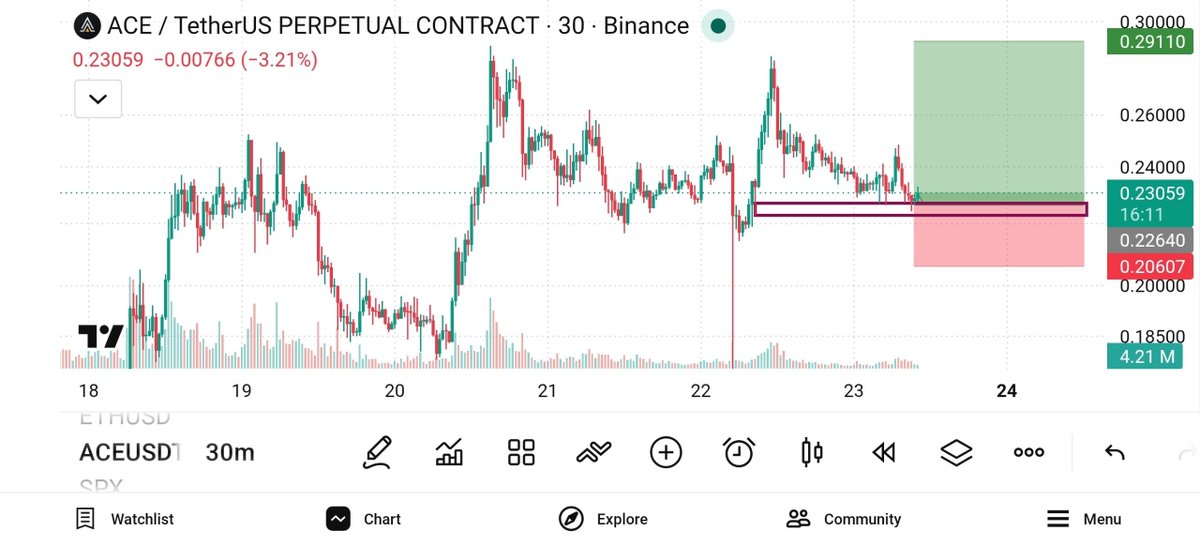 lastcyberhero's tweet photo. 💰#ACE/ USDT👑

💎Setup Type: LONG
⚡️Leverage: 20X

🏠 ENTRY 0.22800/0.20000

Targets
🥇TP ➝ 0.24500

🥈TP ➝ 0.26000

🥉TP ➝ 0.33000

4️⃣TP ➝ 0.43000

🚫Stop Loss: 0.15000

Free Signals https://t.co/p5mVpKqehw

$BTC $ETH $GUN #ETH $BNB $RARE #XRP #BTC $ADA $XRP $SOL $MLN $SHIB https://t.co/ZsU80vjDLz