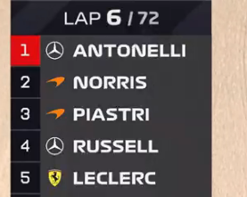 MercedesAMGPCF1's tweet photo. Yes Kimi P1

George P4, Come on George, keep pushing!👊 https://t.co/rBefRI5D1M