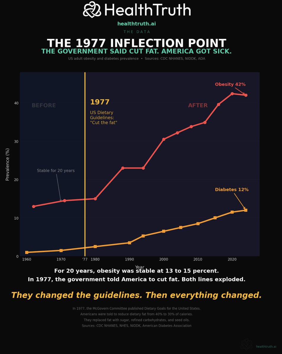 markkaplan20's tweet photo. I want to show you the most important year in the history of American health.

 1977.

For 20 years before that line, obesity in America was stable. 13 to 15 percent. Flat.

In 1977, the McGovern Committee published the first Dietary Goals for the United States. The government told America to cut fat from 40 percent of calories to 30 percent.

America listened. And replaced fat with sugar, refined carbohydrates, and seed oils.

Look at what happened next.

Obesity: 15 percent to 42 percent.
Diabetes: 2.5 percent to 12 percent.

Both lines were flat before 1977. Both lines exploded after.

The government changed the guidelines. Then everything changed.

This is not a coincidence. This is a policy failure measured in millions of lives.