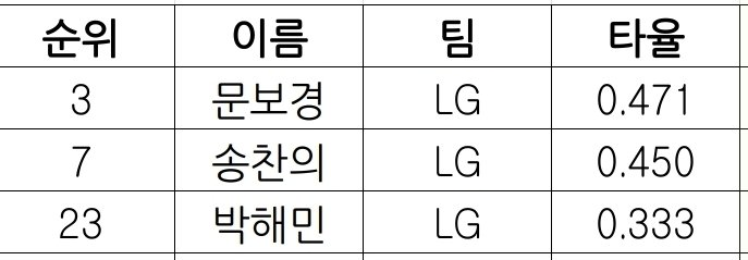 LEBG_8's tweet photo. 얘들아... 문보경 순위 봐..... https://t.co/WixkRGDUfG