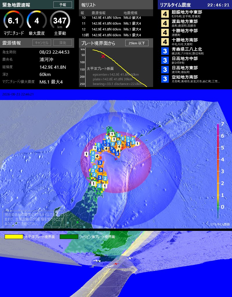 EqAlarm's tweet photo. [緊急地震速報] 22:46:17現在
第13報(終) 予報
発生時刻: 22:44:53
震央情報: 浦河沖
震源情報: 142.9E 41.8N 60km
地震規模: M6.1 最大震度: 4
太平洋プレート境界面から 25km 以下 https://t.co/8IvzcERwoB