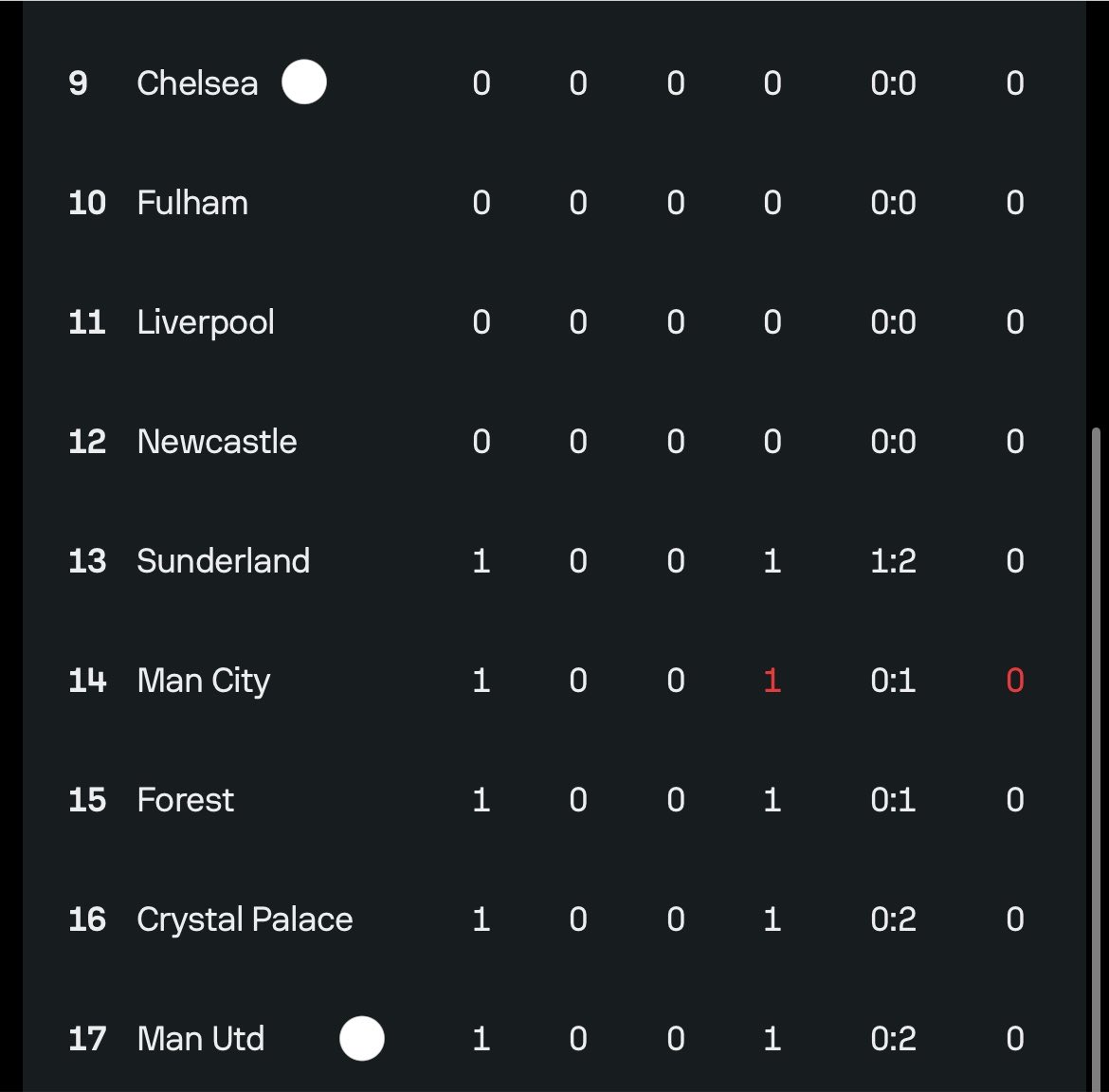 1skindle's tweet photo. Chelsea never even play one game this season but them Dey top Man U for table 🙂 https://t.co/iGZ9qjXqtl