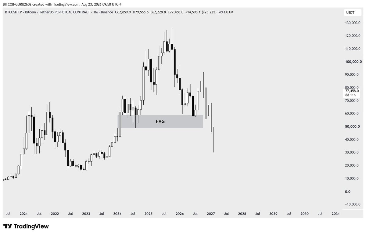 guru2602's tweet photo. #BTC bull trap is 50% done.

All the low IQ rabbits screaming “crash” at 60k? They vanished.

Now it’s the bulls turn.

We’re going above yearly open first… then trap them harder in the coming weeks.

Then dump lower to 30k. https://t.co/5FiuLQym3p