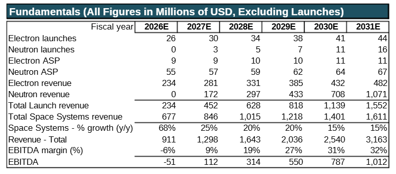 StockSavvyShay's tweet photo. $RKLB upside really starts when Neutron works because that’s what turns Rocket Lab into a much larger end-to-end space platform.

Piper Sandler models Neutron scaling from zero launches today to 11 annually by 2030 helping drive revenue to ~$2.5B with 31% EBITDA margins which shows how much earnings leverage comes with getting that rocket to scale.

I actually think the bigger opportunity is what comes after launch because Space Systems still remains the larger business throughout the forecast while Neutron gives Rocket Lab a lower-cost way to deploy its own constellations and eventually move deeper into the much larger space services market.