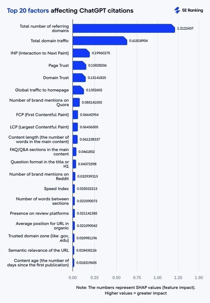 alexgroberman's tweet photo. An analysis of 129,000 websites, 216,524 pages and 100,000 prompts determined the #1 secret to getting traffic from ChatGPT.

It busts a lot of myths and lines up closely with what we’ve learned about how AI search systems retrieve, evaluate and reuse information.

It also aligns with what SEO Stuff has been building over the past year:

https://t.co/eh1auroJF7

Let’s break it down.

Headline first: backlinks mattered more than anything else.

The SE Ranking study found that sites with 32,000+ referring domains were 3.5x more likely to be cited by ChatGPT.

Sites with very high domain trust also earned nearly 4x more citations than low-trust domains.

If you want to see where your site stands across Google and AI search, start here. It’s free:

https://t.co/Pn764BHwyL

ChatGPT may ignore some old-school SEO tricks, but authority clearly matters.

High-authority domains are more likely to rank, get discovered, enter AI retrieval and ultimately get cited.

That is why SEO Stuff's flagship package includes three contextually relevant DR50+ backlinks:

https://t.co/yEFyM0Ze7W

Homepage traffic was another major signal.

Sites with 7,900+ homepage visitors had twice the citation likelihood, while domains with 190,000+ monthly visitors earned nearly twice as many citations as smaller sites.

That reinforces something important.

AI search does not exist in isolation from traditional search visibility.

If your domain has almost no presence across the wider search ecosystem, it has fewer opportunities to enter AI retrieval in the first place.

This is why SEO Stuff content is built for Google and LLMs at the same time.

Presence on Quora and Reddit mattered too.

Domains with a lot of Quora and Reddit mentions had four times higher citation likelihood.

Even smaller brands saw measurable lifts from participating in relevant discussions and being referenced organically.

Those mentions can reinforce what the company does, which category it belongs to and whether real people are talking about it.

Content depth also mattered.

Articles under 800 words averaged 3.2 citations, while articles over 2,900 words averaged 5.1, but simply adding words is not enough.

The stronger content included multiple angles, examples, expert quotes, verifiable data and broader topic coverage.

That is the thinking behind the Premium Content Bundle:

https://t.co/4CAnUt07PO

It includes 60 long-form articles designed to build deeper coverage around the questions customers and AI systems are researching.

Structure made a major difference too.

Well-structured pages earned 70% more citations.

The strongest pages used clean headings, relatively concise sections, logical progression, question-based H2s and clear answers.

Walls of text and vague brand storytelling give LLMs much less they can reliably extract.

Freshness mattered as well.

Pages updated within the previous three months nearly doubled their citations, with older pages averaging 3.6 citations compared with 6.0 for recently updated content.

Newer does not automatically mean better, but keeping important pages current clearly matters.

Question-based titles and FAQs also helped, particularly for smaller sites, when combined with depth, authority and good structure.

LLMs.txt, on the other hand, did almost nothing.

Its impact was negligible.

Authority, structure and useful content mattered far more.

Review platforms were another strong signal.

Brands appearing on Trustpilot, Capterra, G2, Sitejabber and Yelp earned three to six times more citations than brands with no presence.

That is another reminder that AI systems do not evaluate your company only through your own website.

Third-party reputation matters.

Core Web Vitals mattered too.

Fast pages were cited three times more often than slow pages.

You do not need perfect scores, but you do need to avoid a site that is painfully slow or difficult to use.

So what actually drives ChatGPT visibility?

The study points to backlinks, domain trust, homepage authority, Reddit and Quora presence, deep content, clear structure, recent updates, review platform visibility and fast performance.

In other words, many of the fundamentals that help you in Google also help you in AI search, with additional social, structural and entity signals layered on top.

This is exactly what SEO Stuff was built around:

https://t.co/wKpf0EILTx

The Done-For-You Gold Plan combines 10 long-form, AI-search-optimized articles with three DR50+ contextual backlinks:

https://t.co/yEFyM0Ze7W

The Premium Content Bundle adds 60 deep-dive articles designed to expand topical coverage and give search and AI systems more useful information to retrieve:

https://t.co/4CAnUt07PO

And the Premium Backlink Bundle adds three DR50+ authority placements designed to strengthen domain trust and broader brand authority:

https://t.co/Z9m9D7TjES

Backlinks were the strongest factor in the entire study.

But the broader takeaway is that AI search visibility comes down to authority, clarity, depth, structure, trust and freshness.

And SEO Stuff was built to deliver exactly that.