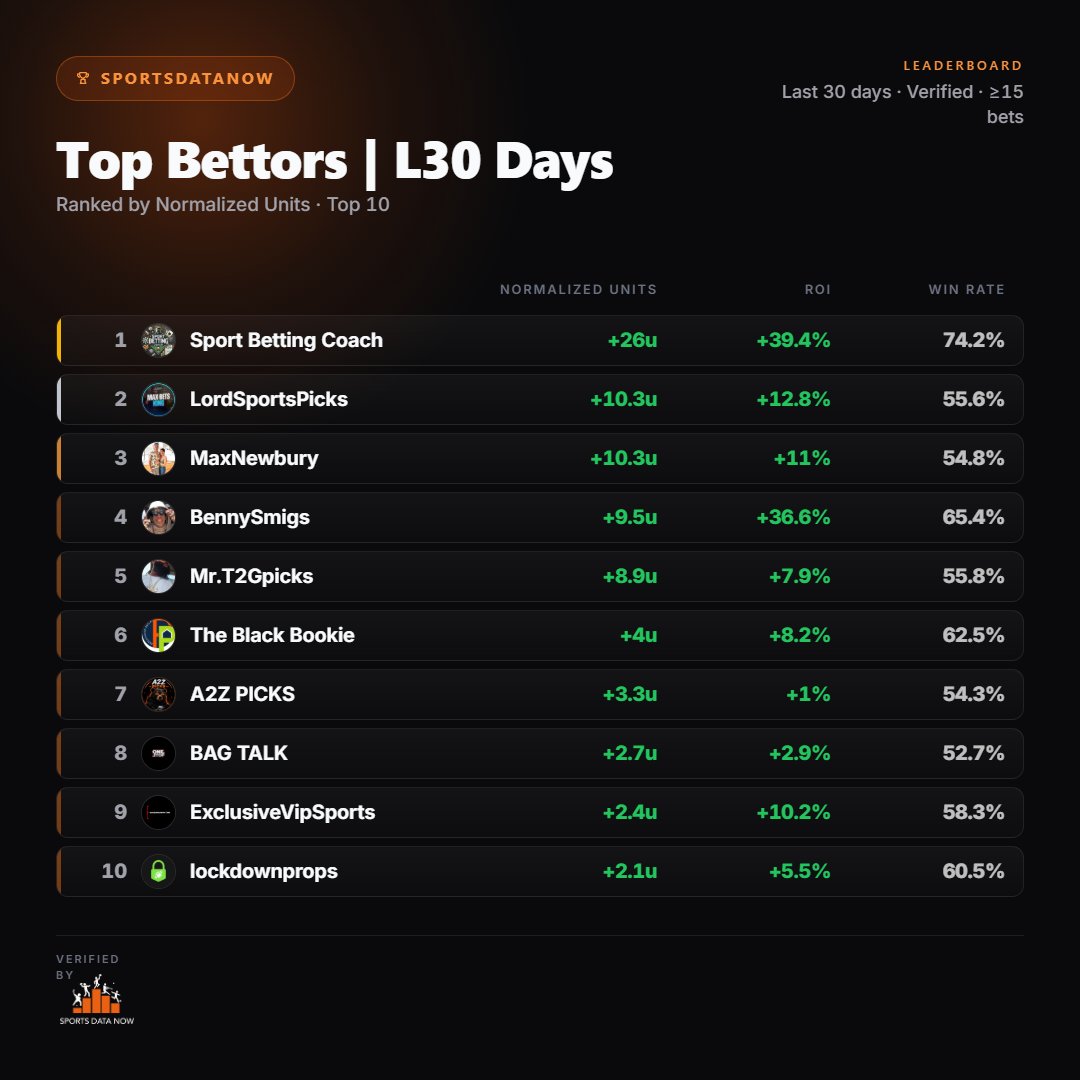 SportsDataNow's tweet photo. 🚀TOP BETTORS BIG BOARD | LAST 30 DAYS

Here's the big board of the hottest bettors from the last 30 days. Trusted, verified, and damn good apparently!! Here's to a new week 🔥

@SportBetCoach +26u | 74.2% win
@LordSportsPicks  +10.3u | 55.6% win
@maxnewbury  +10.3u | 54.8% win
@bennysmigs  +9.5u | 65.4% win
@MRT2GPICKS  +8.9u | 55.8% win
@TheBlackBookie  +4u | 62.5% win
@A2ZPICKS1  +3.3u | 54.3% win
@BagTalk_cHoCo +2.7u | 52.7% win
@VincentFong  +2.4u | 58.3% win
@lockdownprops +2.1u | 60.5% win

🚀 Verified · Min 15 bets · Normalized Units so cappers can't buy their way to the top · average stake = 1 unit

Want your record tracked without lifting a finger? DM us.

More results over at 👇 https://t.co/grqPnBbZKa

#GamblingX #ABL