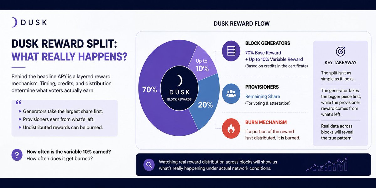 Ibrina_eth's tweet photo. @DuskFoundation $DUSK #dusk

The reward split is more interesting than the headline APY.

Generators get 70% + up to 10% variable reward while provisioners share the rest.

But here’s the real question how much of that variable 10% is actually earned vs burned?

My eyes on dusk. https://t.co/sOe6hBvTED
