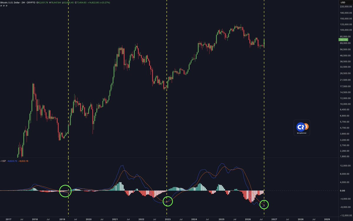 cryptorover's tweet photo. 💥 BREAKING: Bitcoin just printed a bullish MACD crossover on the 2-week chart.

The last two times this happened, the cycle bottom was already in.

Will history repeat? https://t.co/78gLOqMgMl