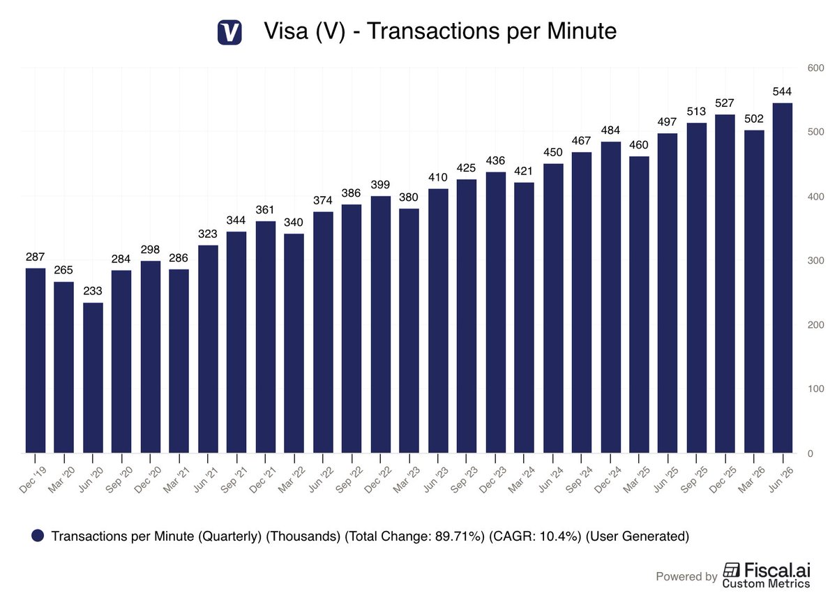 Fiscal_ai's tweet photo. Visa process more than half a million transactions every 60 seconds.

And they earn ~$0.15 on every one of those transactions.

Outrageous scale.

$V https://t.co/w9sQ89PzW6