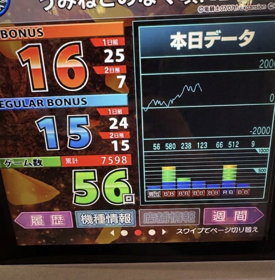 mito_danmachi's tweet photo. かどおわ😺

+38k

🌊🐱(3ノリ) 総投2070枚、総回8159枚

うちも500枚くらい上振れたはずなのに何故か戦犯に🥸💦
隣で🔔フリーズ3回という格の違いを見せつけられました🥸

勝って食べて最高の連休でした😼

履歴撮るの忘れた😇
突入2ミスとBIG2ミス🥸 https://t.co/PHUm4FK94M