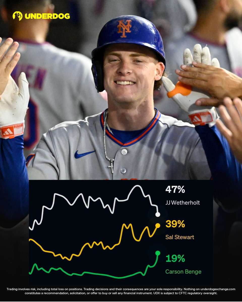 UnderdogMLB's tweet photo. Carson Benge this month:

.329 BA
5 HR
12 RBI
.967 OPS
0.9 fWAR

His NL Rookie of the Year odds have risen to 19%.

https://t.co/3PYn16JGyk https://t.co/NiqSkM7V2v
