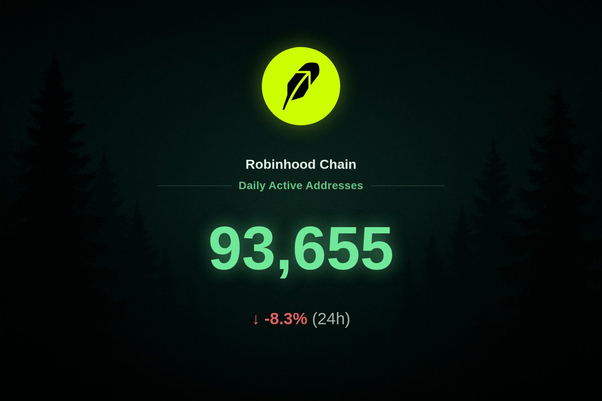 hoodcoded's tweet photo. 93,655 active addresses on robinhood chain in the last 24h https://t.co/wx3KAygETO