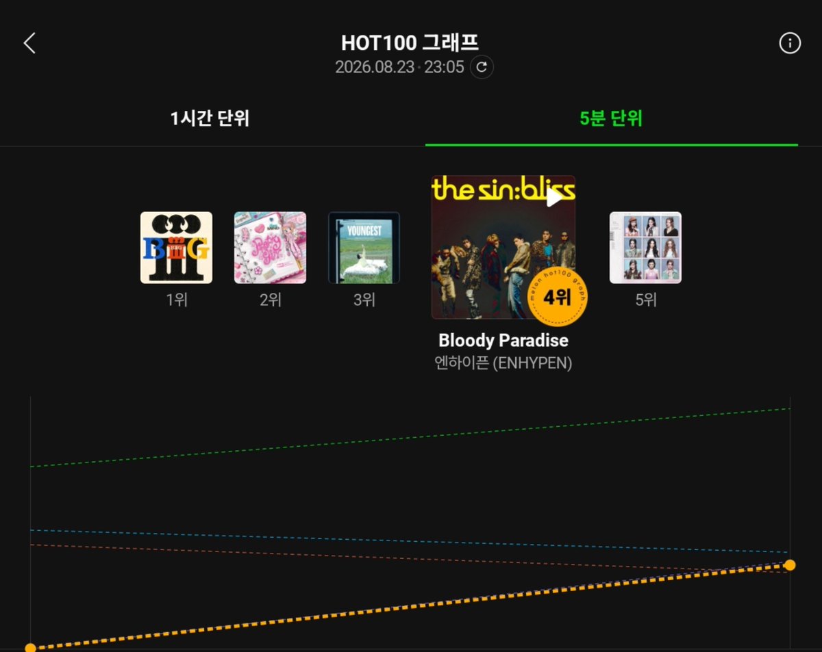 ENHYPEN_Charts's tweet photo. MelOn 5 minute chart 

#4 Bloody Paradise https://t.co/d63C31vnNN