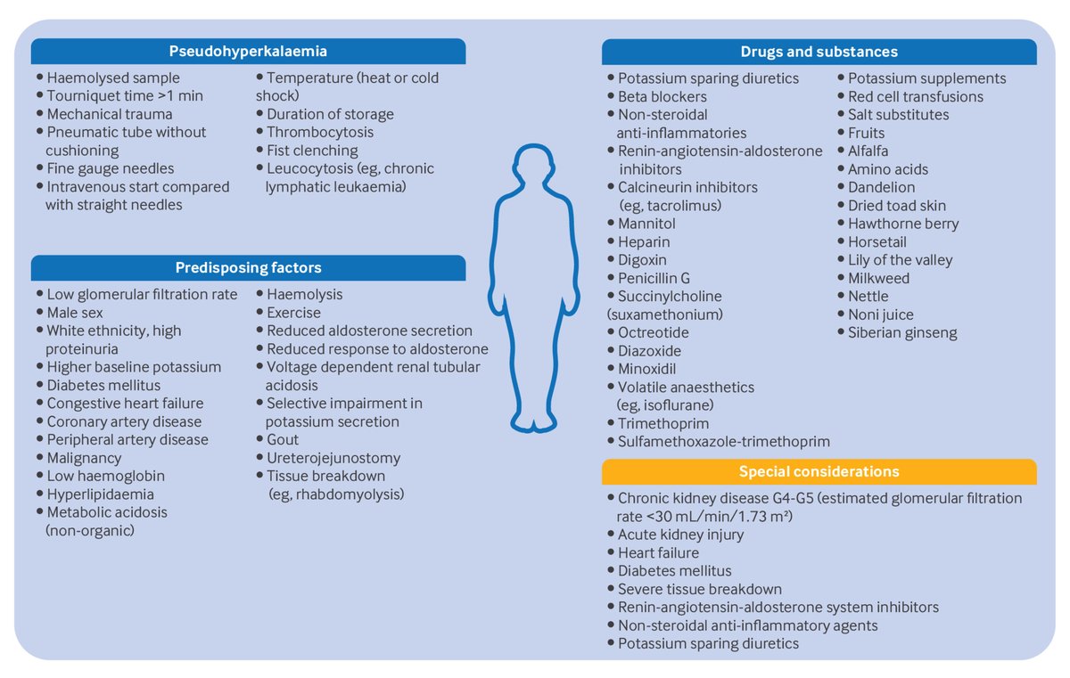 bmj_latest's tweet photo. Hyperkalaemia is a common and potentially life threatening electrolyte abnormality.

This state of the art review summarises data on the epidemiology, identifies key risk factors and diagnostic considerations, and reviews approaches to management
https://t.co/dH3spoo4cD https://t.co/bdObzwVzd1