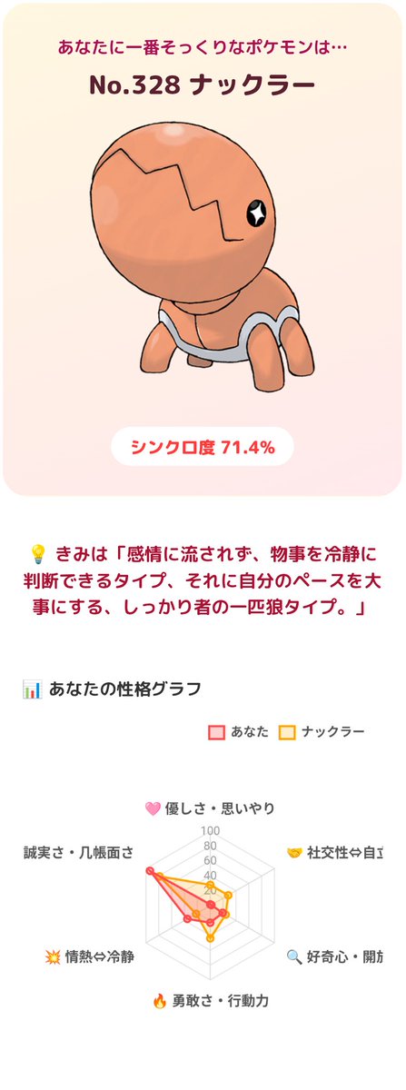 shisua_09's tweet photo. 私は「ナックラー」タイプでした！(シンクロ度71%) #ポケモン性格診断 https://t.co/Zn5Gb0sA84 https://t.co/PYsgmxjl4T
