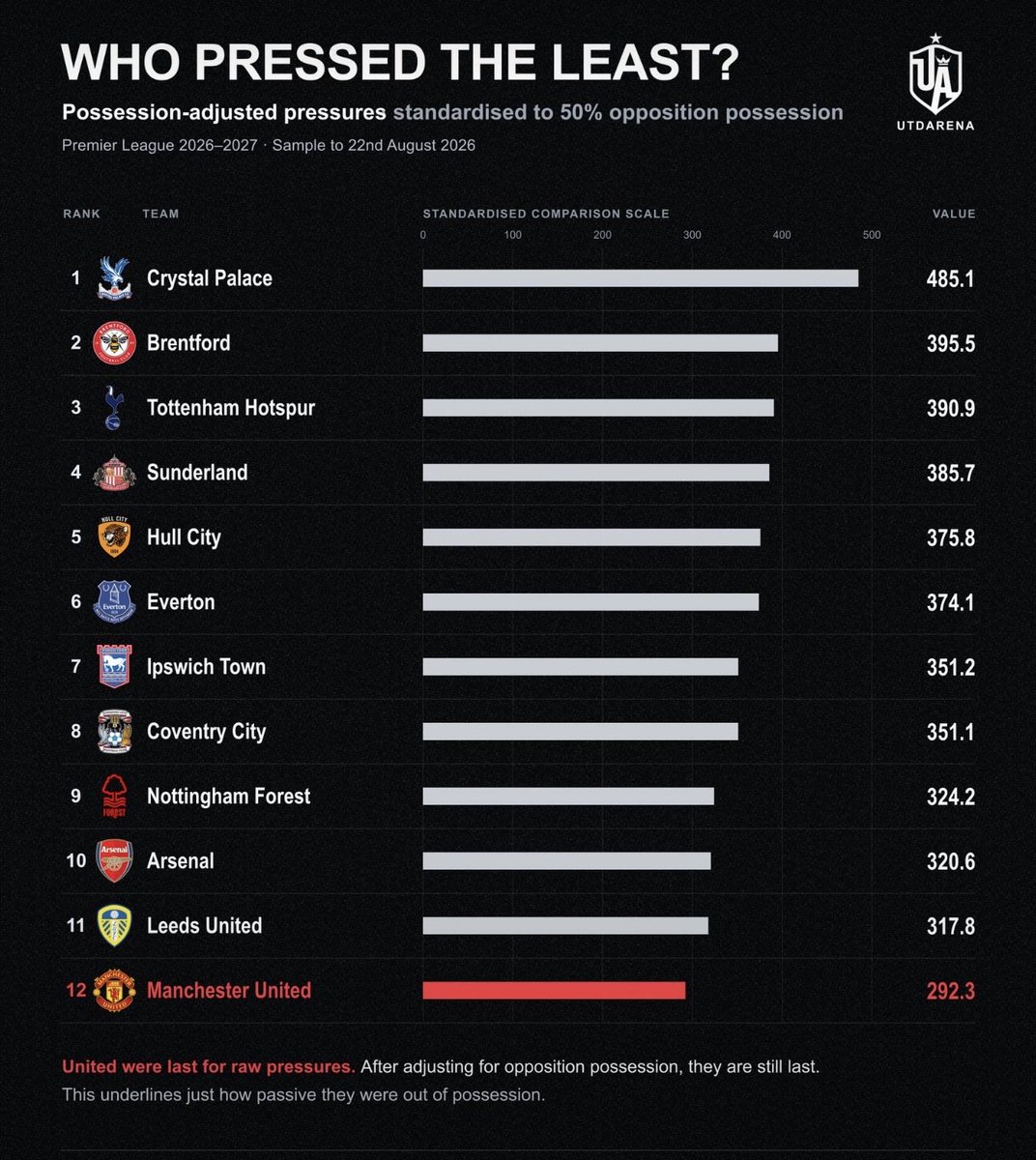 jackutd7's tweet photo. @Hayles_101 A totally fair question if you look at the stats https://t.co/m6iJfglPr7
