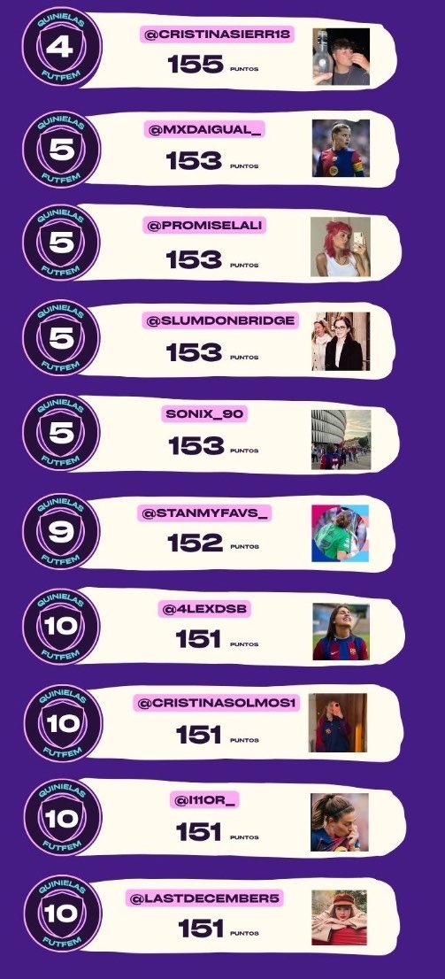 QuinielaFutFem's tweet photo. ¡Y llegamos al Top 10! Alfombra roja para recibir a 

#4 @cristinasierr18 
#5 @mxdaigual @promiselali @SlumdonBridge @Sonix_90 
#9 @stanmyfavs_
#10 @4lexdsb @cristinasolmos1 @i11or_ 
@lastdecember5 

🤩 https://t.co/Gs2xn6hOMa