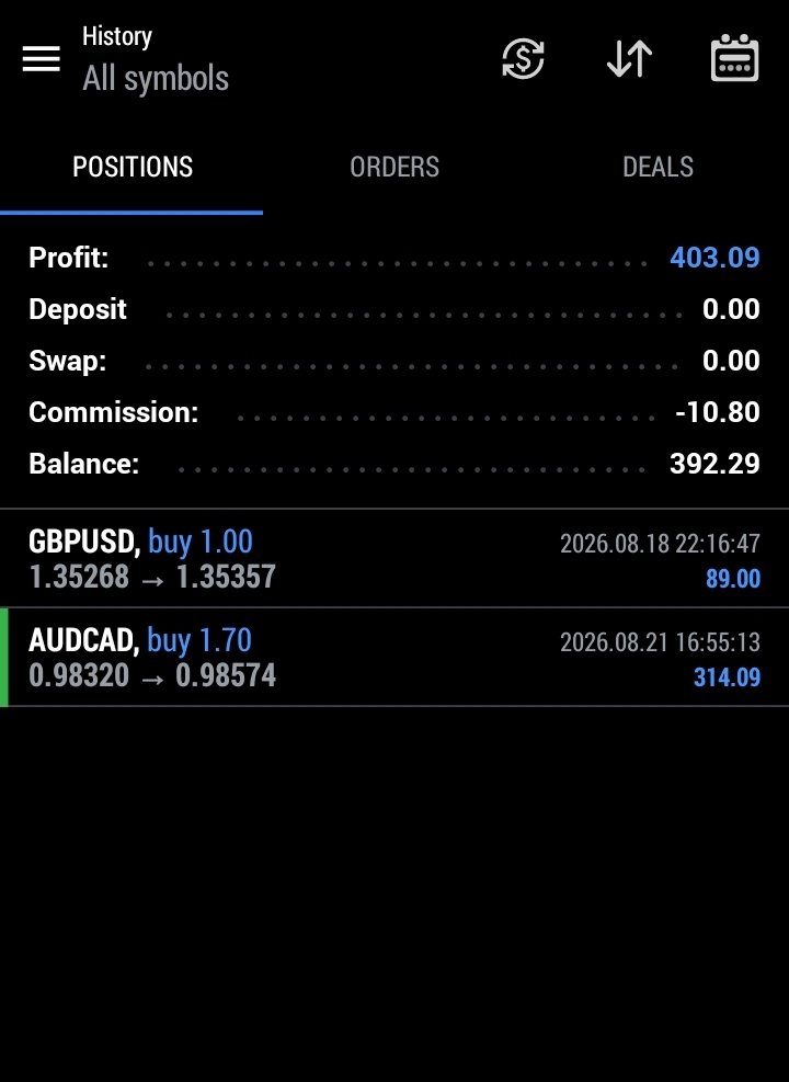 abdufxtrader's tweet photo. 📊 Weekly recap 

@the5erstrading $5K Phase 1: +4.3%
2 trades: 2W

@fundingpips $5K Phase 1: +4.3%
3 trades: 2W + 1 BE

Total: 5 trades = 4W / 1BE / 0L. 

A strong week overall 🔥

Let’s see if the market gives me any good setups next week to pass Phase 1 and move on to Phase 2. 👨‍💻
