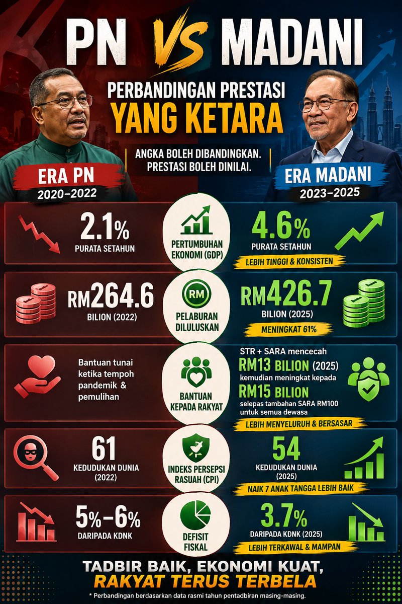 AfiqaEmir's tweet photo. Kerajaan Madani jauh ke hadapan. 💪

#PNvsMadani 
#MADANIBekerja https://t.co/8bzEirTOUp