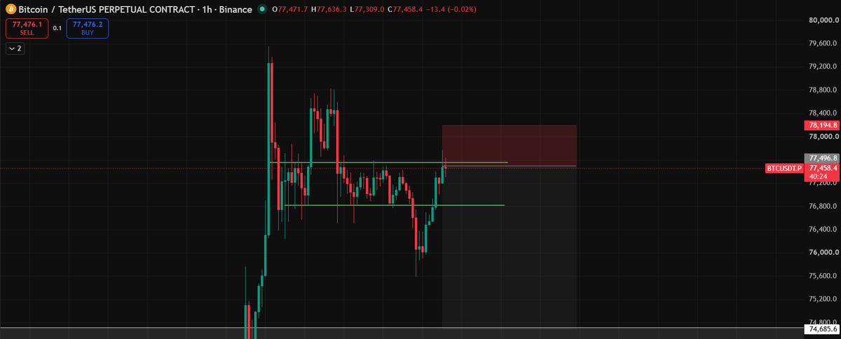 Vid_Crypto's tweet photo. bitcoin:native short 

Reasons -

- Taking rejection from its previous consolidation high.
- In 4hr BOS is also done and currently its at 4hr supply zone.

If it start falling only support now is at 74.6k. https://t.co/RLh1o0OzZQ