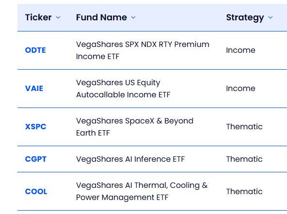 DA__Capital's tweet photo. The @VegaSharesETFs Updated ETF Suite: https://t.co/58vxA4baOh

$ODTE - https://t.co/K6SNDZFWVo
$VAIE - https://t.co/QhcxHt4hvY
$XSPC - https://t.co/KiCewmRYAa
$COOL - https://t.co/O8LUYKNCVE
$CGPT - https://t.co/ec42gNl3I6

#ETFs @SunnyWong111 @adamtstempel #ETF #Funds #Fund https://t.co/xhKqNMole7