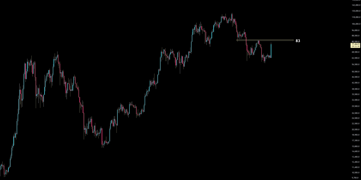 YSI_crypto's tweet photo. 既然比特币 $BTC 的周K 这么走。

那么就算只是反弹，83这块也应该要继续测试一下，然后到时候看周K的收盘位置，如果直接穿了的话，就是所谓的牛市起点了。

参考 2023年 2-3 月份那几段周K 的变化。 https://t.co/byjgXfEXBm