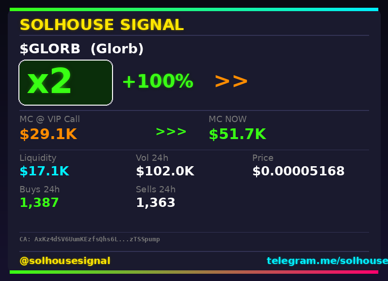 solhousesignals's tweet photo. $GLORB (Glorb) just hit 2x ๐
๐ MC: $51.7K | Liq: $17.1K
๐ต Vol 24h: $102.0K
๐ Buys/Sells: 1,387 / 1,363
๐ CA:
AxKz4dSV6UumKEzfsQhs6LprSEkoJ1TiytmnzTSSpump
๐ค Full scan + chart โ link in bio
#Glorb #solhousesignal #gem #pump #crypto https://t.co/g1N4QmJTDS