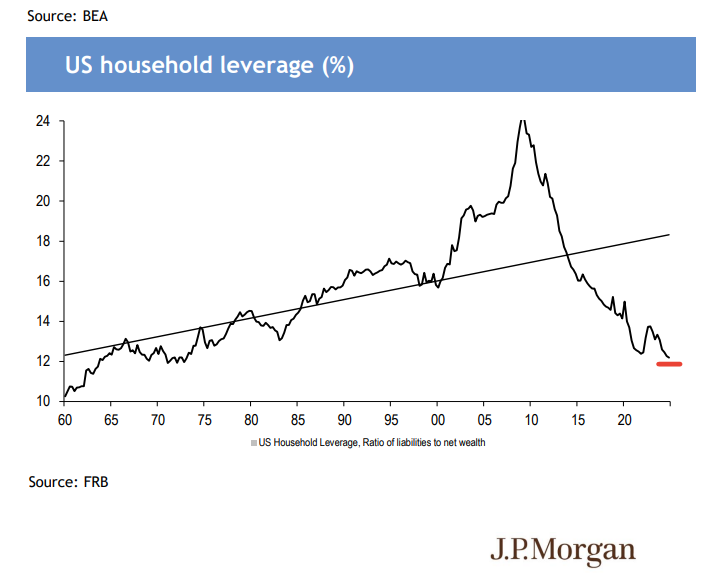 MikeZaccardi's tweet photo. US household leverage (liabilities to net wealth) is the lowest in 50 years JPM https://t.co/BLsyislW06
