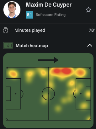 BelgianFans's tweet photo. 🇧🇪| Maxim De Cuyper vs Aston Villa (78 mins):

90% pass accuracy 
4 key passes
5 crosses
4 shots
1 GOAL
5 def. contributions
3 ball recoveries

Balling out for Brighton in the Premier League opener 💪
#BHAAVL #BHAFC https://t.co/BoygtbVV12