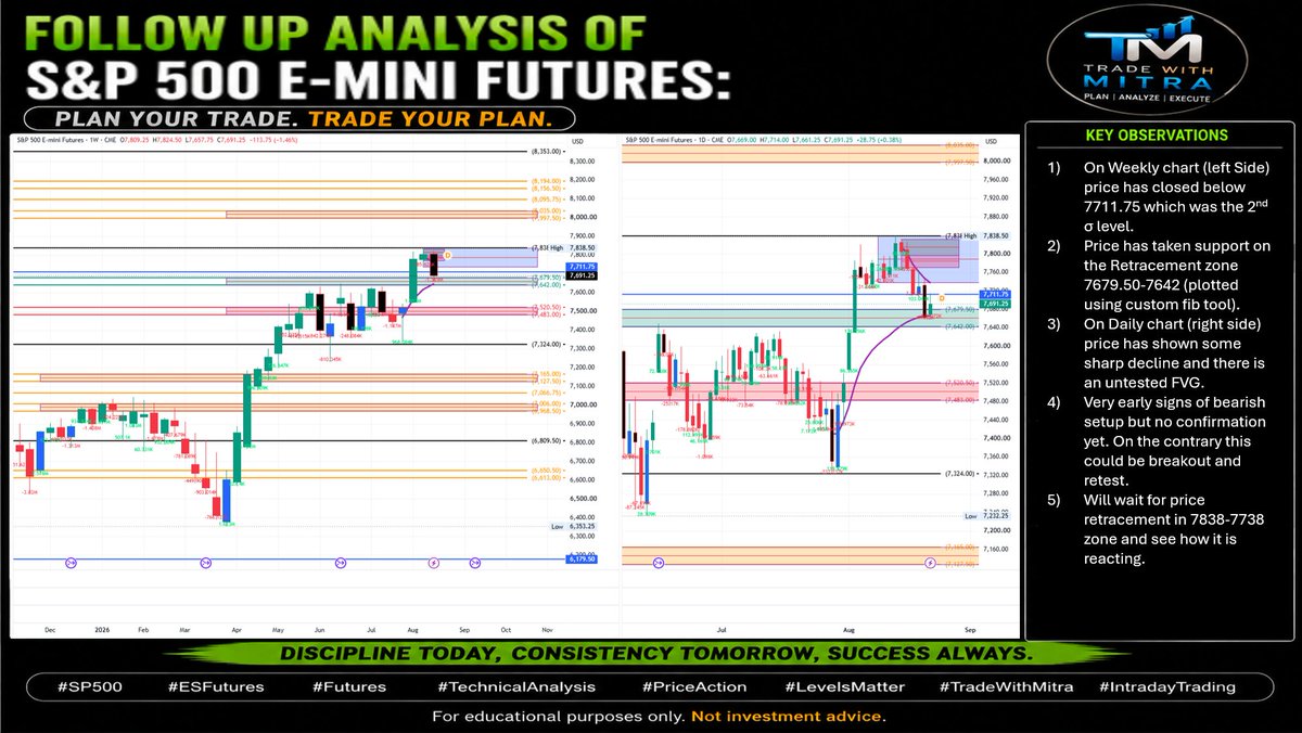 Tradewithmitra8's tweet photo. 💡 FOLLOW UP ANALYSIS OF S&amp;P 500 E-MINI FUTURES: 
 👉 Prior Analysis https://t.co/pfP5cIIts6
📌 Content shared here is for educational and informational purposes only and should not be considered investment advice.
#SP500 #ESFutures #Futures #TechnicalAnalysis #TradeWithMitra https://t.co/WPIwgk0OjJ
