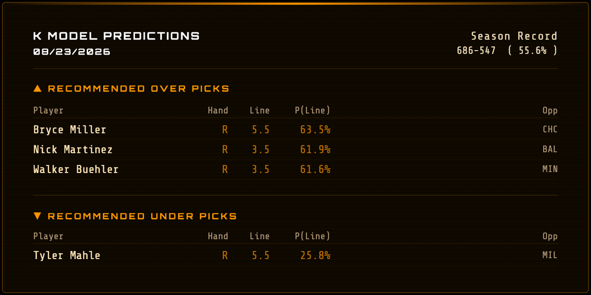 BigMikeG99's tweet photo. K Model MLB Picks - 08/23

Thread: Today’s POD + Next Best Bets

Full daily sheet + methodology → https://t.co/CgtIXv76pB

#MLBPicks #PrizePicks https://t.co/crKtASdpqK