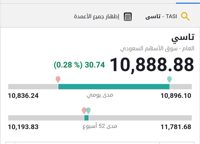 myandelule's tweet photo. (((-> #المؤشر_العام <-)))
■▪ متابعة لتحليل المؤشر :-
   ▪︎ قاع الموجة 10.479 نقطة 
   ▪︎ أول أهداف الموجة 10.880 نقطة

المؤشر يسجل الهدف الأول 
   ▪︎ الهدف الثاني 11.073 نقطة 
         هذا والله أعلم بذلك . https://t.co/wt7JvM4QIJ