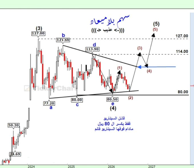 myandelule's tweet photo. (((-> #عذيب <-))) - قو للاتصالات 
التحديث الأخير :- 
▪︎. الموجة الهابطة e التي بدأت من 113.90 ريال هدفها مايكسر 80 ريال اي هدف لها مقبول لكن بشرط ما يكسر ال 80 ريال .

التحديث :-
▪︎. السهم نزل من 113.90 ريال الى 80.50 ريال ونجح في عدم كسر ال 80 ريال .

الجديد :- 
▪︎. السهم https://t.co/fdnkC5k0KF