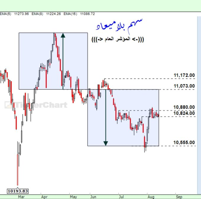 myandelule's tweet photo. (((-> #المؤشر_العام <-)))
▪︎.▪︎ متابعة لتحليل المؤشر :-
▪︎. للتذكير تم التنبية عن موجة هابطة من 11.592 نقطة وانتهت عند 10.497 نقطة

التحديث الأخير المرفق :-
▪︎. من 10.497 نقطة نستهدف منطقة 10.824 نقطة الى 10.880 ريال 
المؤشر وصل لها ويتداول عند هذه المنطقة له اسبوعين . https://t.co/qICSdr26Fn