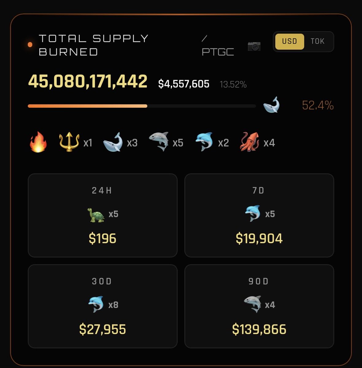 TheGray369's tweet photo. $20k of buy-and-burns at this price in just one week is awesome. Keep the buy and burn going. $PTGC https://t.co/0ZI1eahkOD