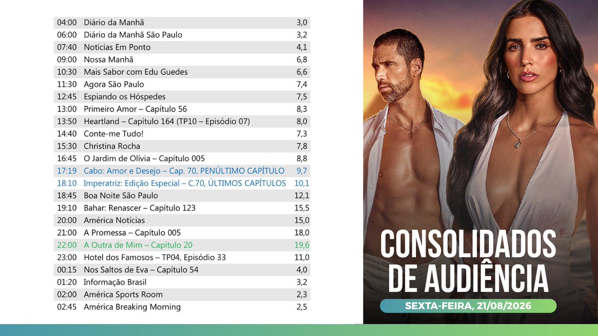 Amercatv's tweet photo. 📊 CONSOLIDADOS DE AUDIÊNCIA, AMÉRICA TV – Sexta-feira, 21/08/2026:
📌 MAIS VISTOS:
1️⃣ #AOutraDeMim 19,6
2️⃣ #APromessa 18,0
3️⃣ #Bahar 15,5
4️⃣ #AméricaNotícias 15,0
5️⃣ #BoaNoiteSãoPaulo 12,1
▪︎ Cada ponto de audiência equivale a 199.313 mil indivíduos alcançados na Grande São Paulo.
– Confira todos os consolidados de audiência na aba "destaque" em nosso perfil;